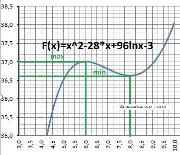 Точку максимума в уравнение y=x^2-28x+96lnx-3