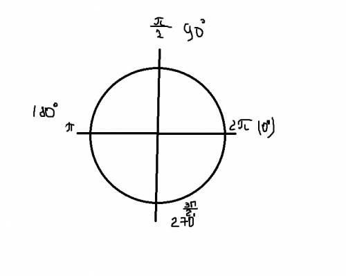 +! кто знает: правила вычисления тригонометрических функций с единичной окружности.