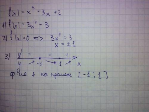 Найти промежуток убывания функции: f(x)=x^3-3x+2