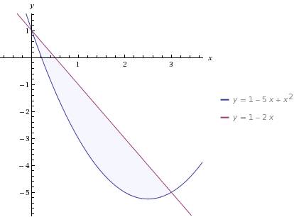 Вычислите площадь фигуры ограниченной линиями y=х^2 -5х +1, y =1 - 2х