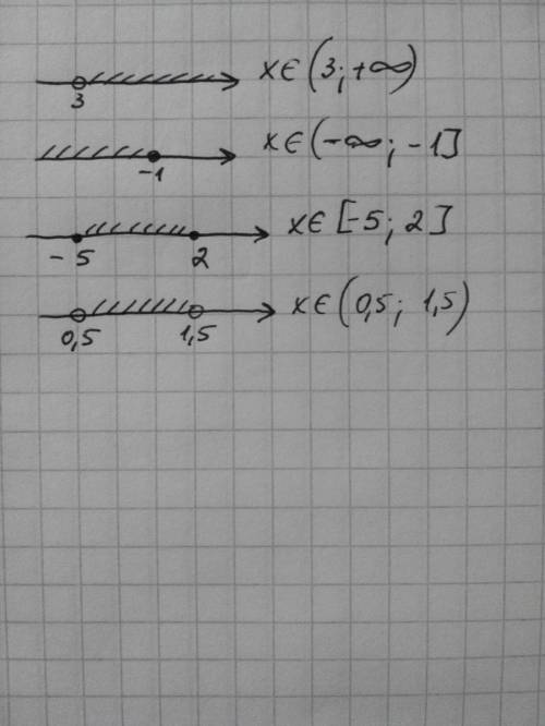 Изобразите на координатной прямой промежуток x> 3 x≤-1 -5≤x≤2 0,5