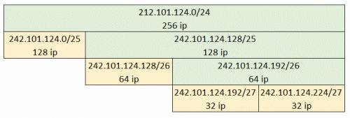 Ато нефига не понимаю ip-адрес 212.101.124.0 разбить на 4 подсети: 32 ip-адреса, 32 ip-адреса, 64 ip