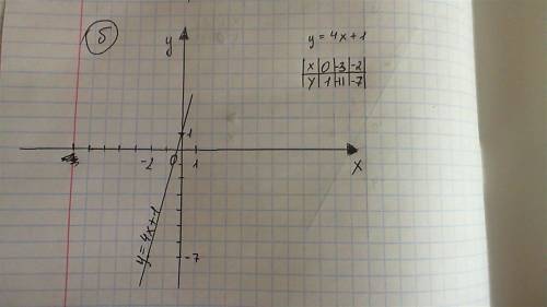 Y=3x-2 y=-4x+1 y=3x y=-2x построить прямую