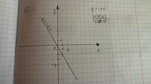 Y=3x-2 y=-4x+1 y=3x y=-2x построить прямую