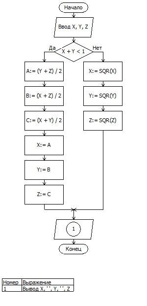 Построить блок схему алгоритма и написать программу для решения: даны действительные числа z,y,x.есл