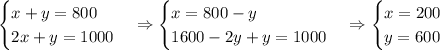 \begin{cases}x+y=800\\2x+y=1000\end{cases}\Rightarrow\begin{cases}x=800-y\\1600-2y+y=1000\end{cases}\Rightarrow\begin{cases}x=200\\y=600\end{cases}