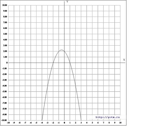 Y=2-x-x^2 найдите экстремумы, промежутки, монотонности функции ! !