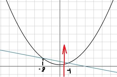 Вычислить площадь фигуры,ограниченной графиками функций y=x^2+1,y=3-x