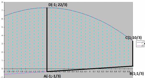 Вычислите площадь фигуры, ограниченной графиком функции y=22/3−(x+1)^2 и прямыми y=x/3, x=–1 и x=1.