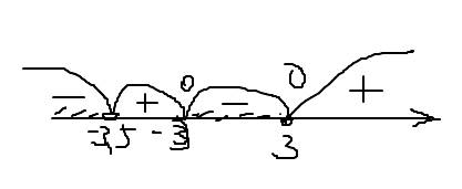 ((3x² -27)/(2x+7))< 0 решите уравнение