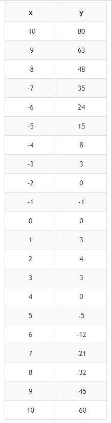 Постройте график функции y=-x|x|+|x|+3x. при каких значениях прямая y=m имеет с графиком ровно 2 общ