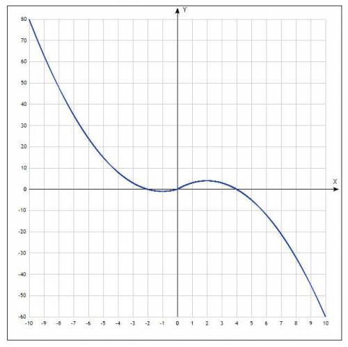 Постройте график функции y=-x|x|+|x|+3x. при каких значениях прямая y=m имеет с графиком ровно 2 общ