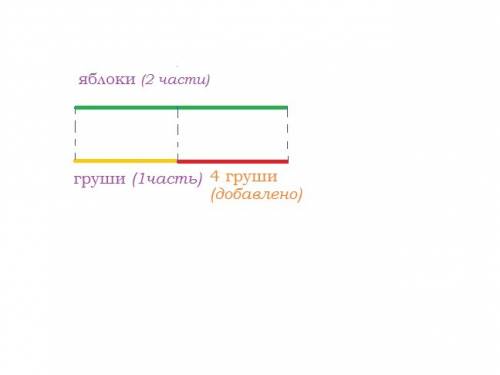 Ввазе было груш в 2 раза меньше,чем яблок.когда в вазу положили ещё 4 груши,то их стало столько же,с