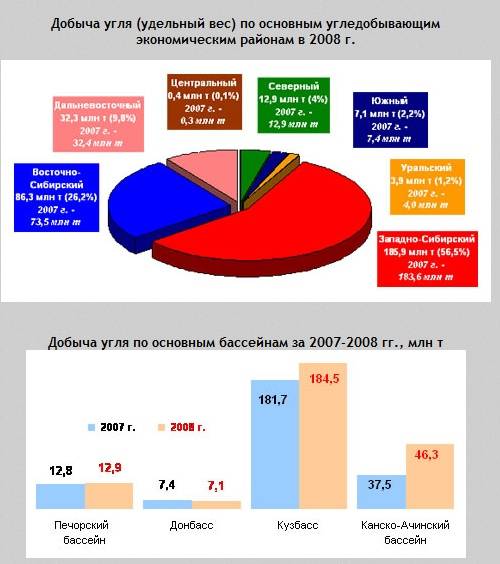 Добыча угля в субъектах россии в 2008 г