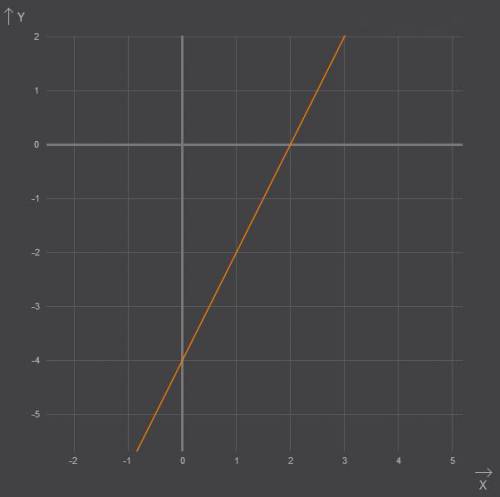 Решить,желательно подробно. сократите дробь: 2ab + 8b² a² - 16b² а)постройте график функции y = 2x -