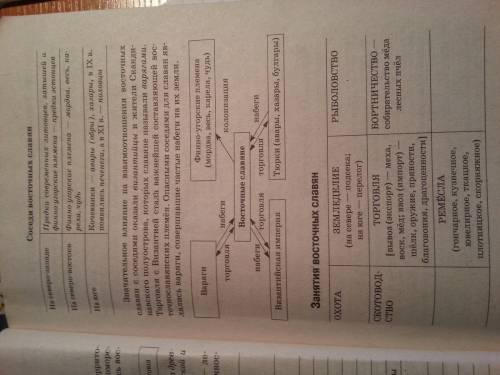 Восточные славяне в vi-ix веках. территория расселения, занятия, общественный строй, отношения с сос