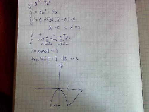 Исследовать функцию и построить её график у=х^3-3x^2