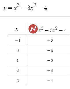 Исследуйте функцию и постройте её график у=х^3-3х^2-4