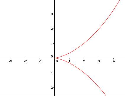 Найти уравнение нормали к линии заданной уравнением y^2=x^3/(2a-x) в начале координат