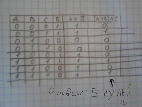 Сколько нулей в таблице истинности итоговой функции ? (а v в) λ с над в черточка