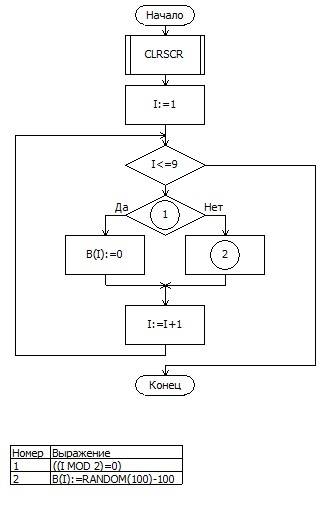 Program mas; uses crt; var b: array [1..9] of integer; i: integer; begin clrscr; randomize; for i: =