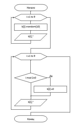 Обнулить элементы массива b(9) в четных ячейках . , и блок схема