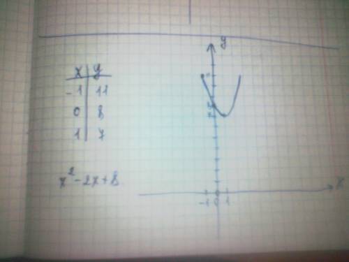 Решите ! исследовать функцию и построить ее график. f(x)=x^2-2x+8