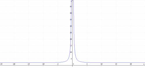 Исследуйте и постройте график функции: y=6/x^2+2[/tex]