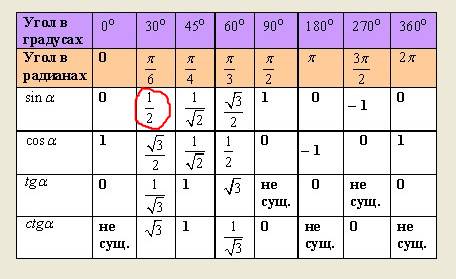 Решите уравнение 2sinx-1=0 у меня получилось так: 2sinx=1 sinx=1/2 чему равен sinx=1/2?