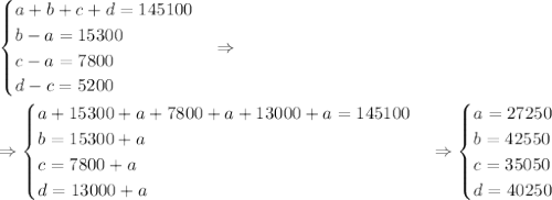 \begin{cases}a+b+c+d=145100\\b-a=15300\\c-a=7800\\d-c=5200\end{cases}\Rightarrow\\\Rightarrow\begin{cases}a+15300+a+7800+a+13000+a=145100\\b=15300+a\\c=7800+a\\d=13000+a\end{cases}\Rightarrow\begin{cases}a=27250\\b=42550\\c=35050\\d=40250\end{cases}