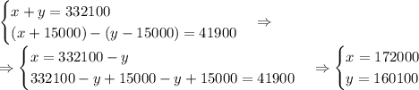 \begin{cases}x+y=332100\\(x+15000)-(y-15000)=41900\end{cases}\Rightarrow\\\Rightarrow\begin{cases}x=332100-y\\332100-y+15000-y+15000=41900\end{cases}\Rightarrow\begin{cases}x=172000\\y=160100\end{cases}