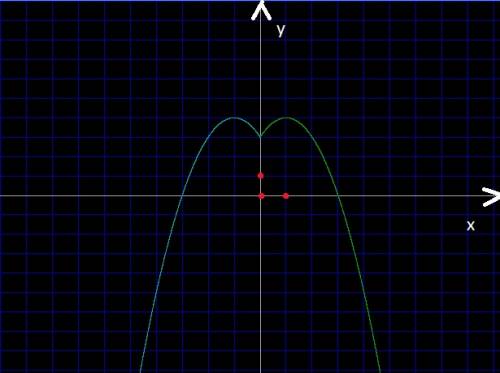 Побудуйте графік функції: y=-x^2+2|x|+3.