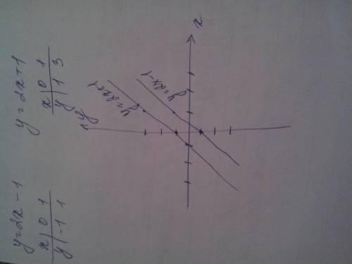 Каково взаимное расположение графиков функций у=2х-1 и у=2х+1?