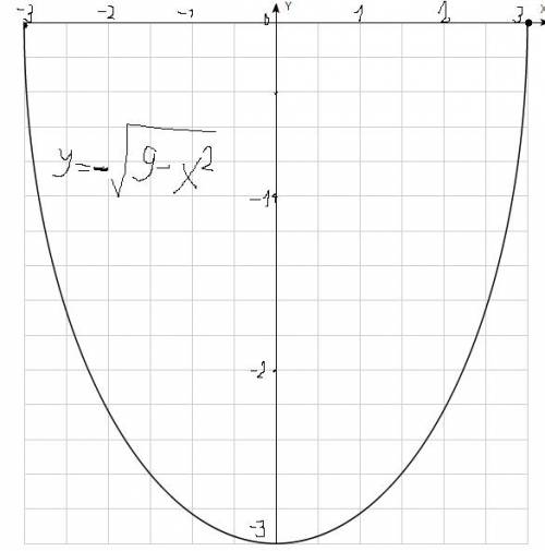 Побудувайте графік функції у=--√9-х2. х2 - це означать квадратик