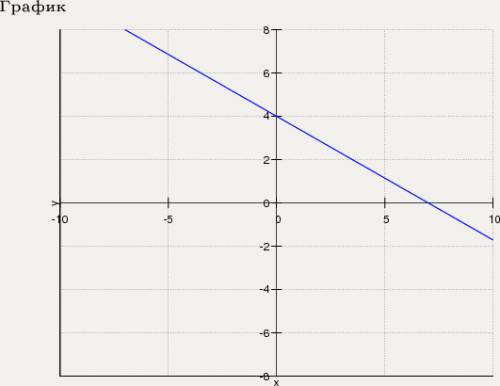 Вычислите координаты точки пересечения графика уравнения 4x+7y=28 с осью оординат.