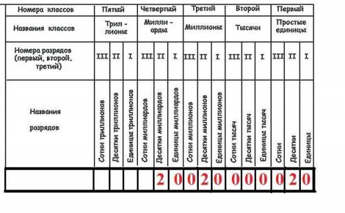 Запиши с цифр число,в котором по 20 единиц 4, 3, 1 классов.