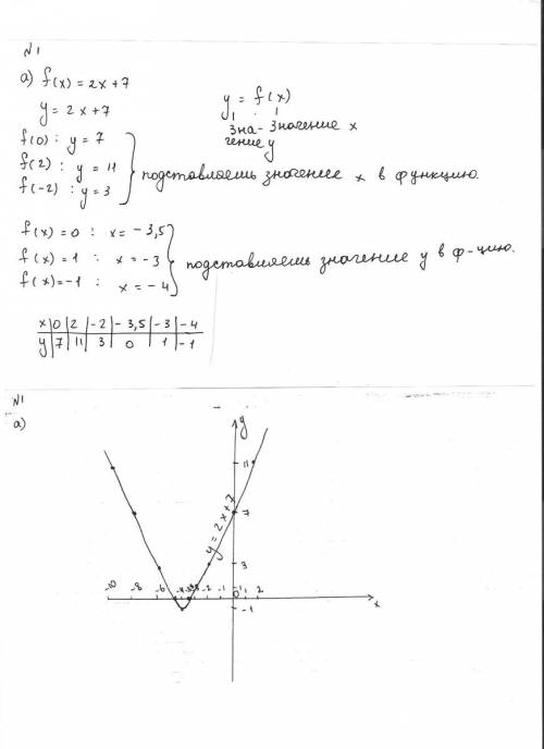 Постройте график функции y=f(x), найдите f(0), f(2), f(-2). найдите значение x, при которых f(x) = 0