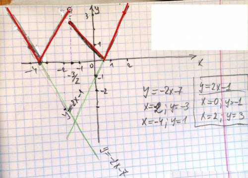 Постройки график функции y=||2x+3|-4|❤✌ p.s: заранее, надо❤❤❤❤❤❤❤