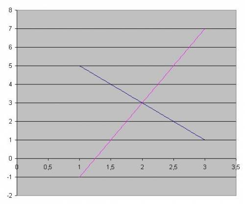 Реши графически систему уравнений: а){2х+у=7, {4х-у=5. б){2х+3у=0, {х-3у=-9. в){х-у=-1, {х+4у=-16. г