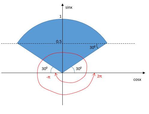 Решите . ничего не понимаю в sin, cos решить графически sin x > или=1/2, x [- pi; 2pi]