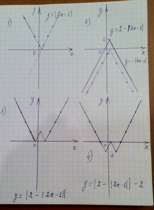 Как будет выглядеть график f(x)=|2-|2x-1||-2