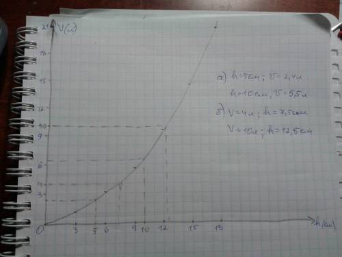 Изучая зависимость объема v жидкости в сосуде от высоты h ее уровня получили следующие данные: h,см