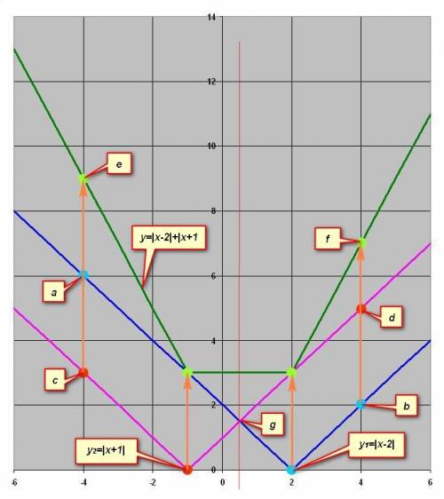 Постройте график функции у= [х -2] +[х+1] подробно