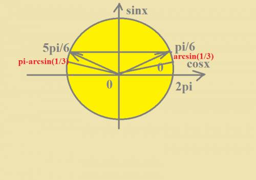 Решить найдите корни уравнения 7sin^2x+cos^2x=5sinx принадлежащие отрезку [0; 2π]