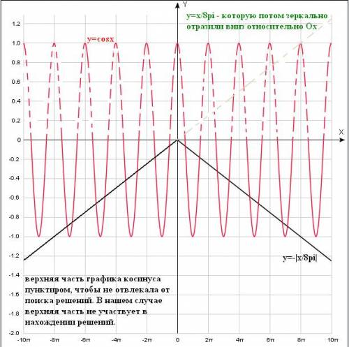 Найдите количество корней уравнения cosx= - |x/(8pi)| pi - это число пи. это из цт 2014