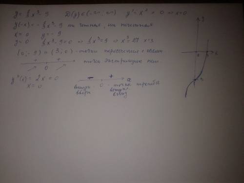 Спроизводной исследовать функцию и построить ее график y= 1/3*x^3-9