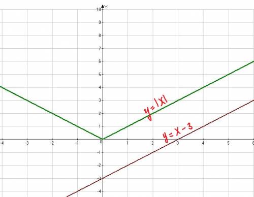 Решить графически уравнение |x|=x-3