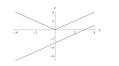 Решить графически уравнение |x|=x-3