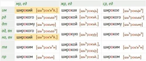 Просклонять имя прилагательное. муж.род-широкий средний род-широкое женский род-широкая