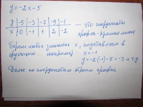 С: постройте график функции y=-2x-5.просто хотя бы решение.график не обязательно.